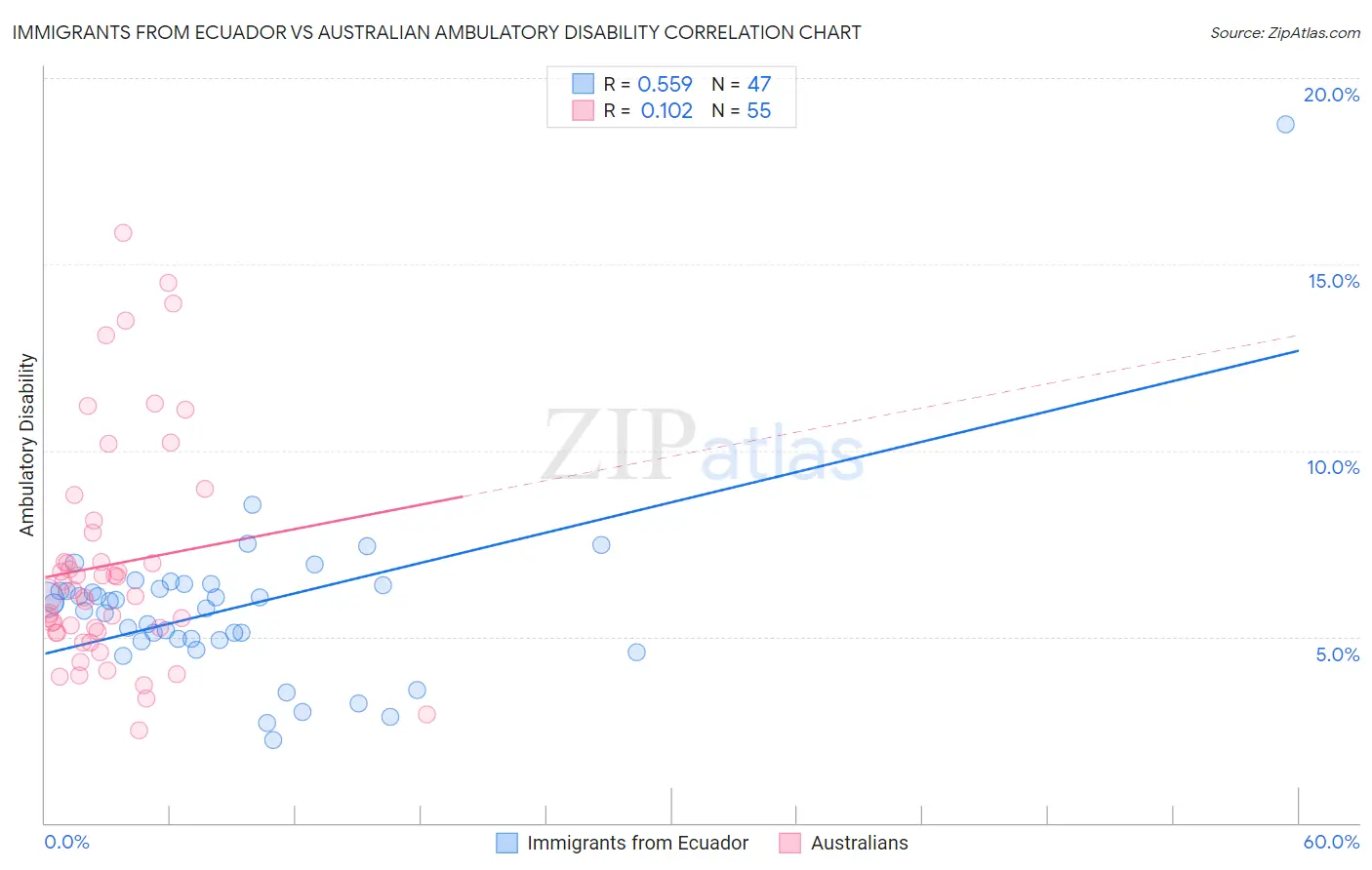 Immigrants from Ecuador vs Australian Ambulatory Disability