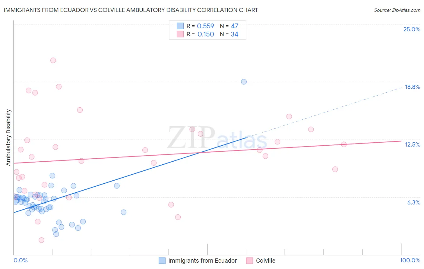 Immigrants from Ecuador vs Colville Ambulatory Disability