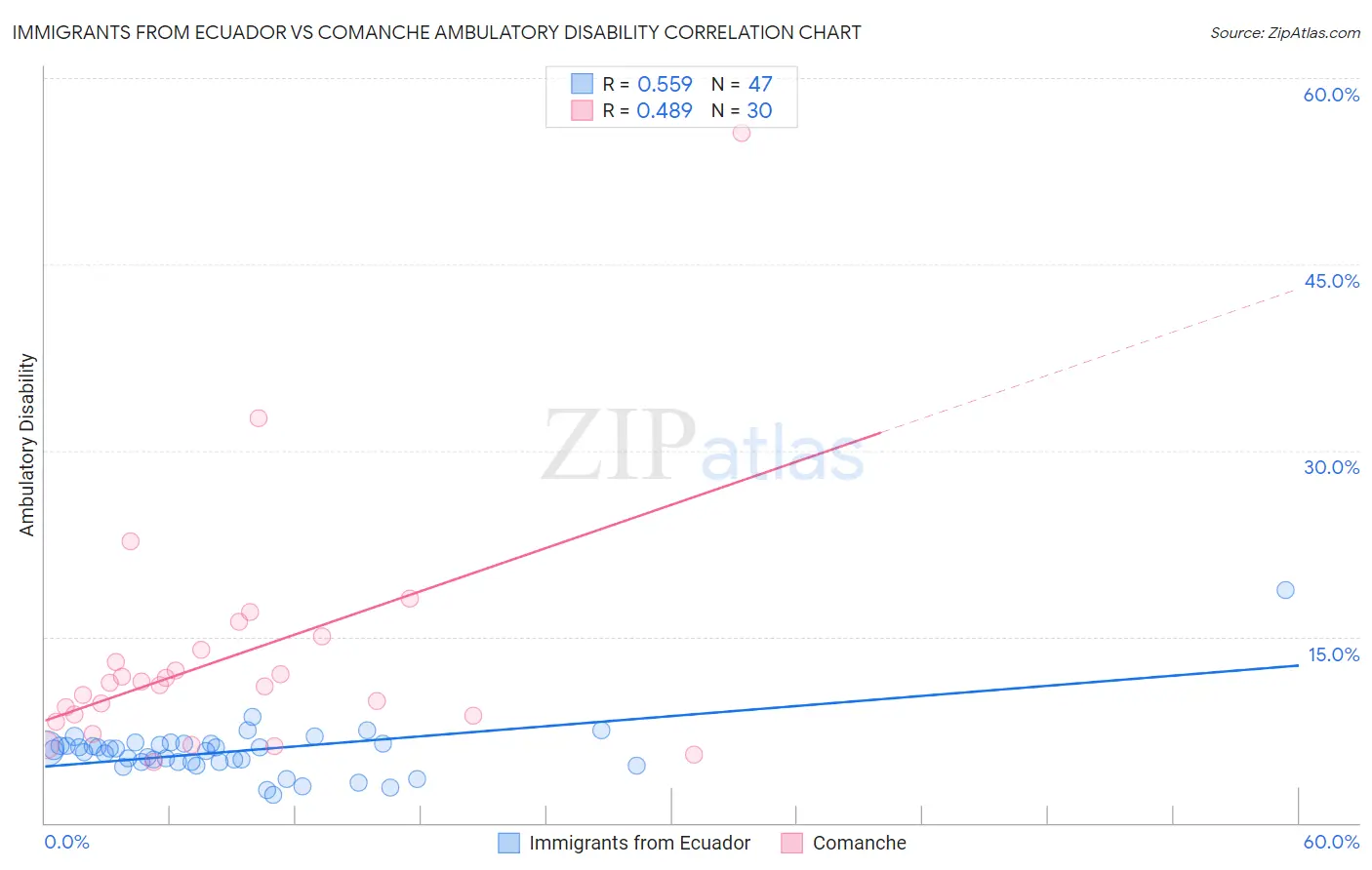 Immigrants from Ecuador vs Comanche Ambulatory Disability