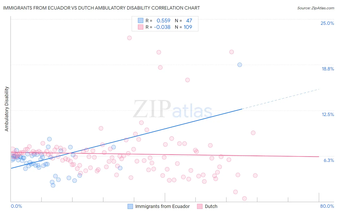 Immigrants from Ecuador vs Dutch Ambulatory Disability