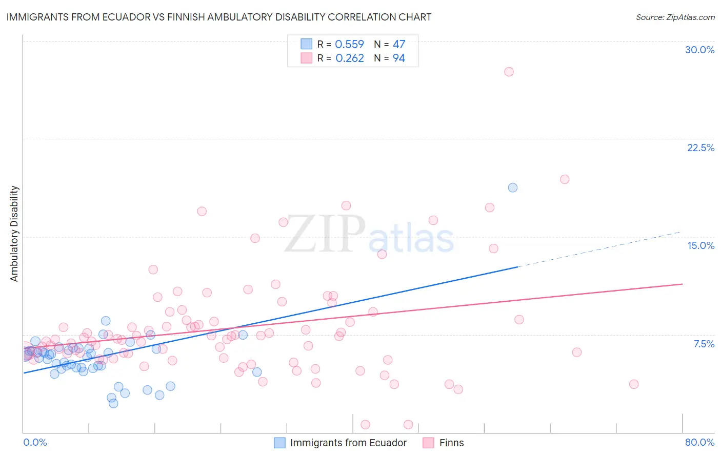 Immigrants from Ecuador vs Finnish Ambulatory Disability