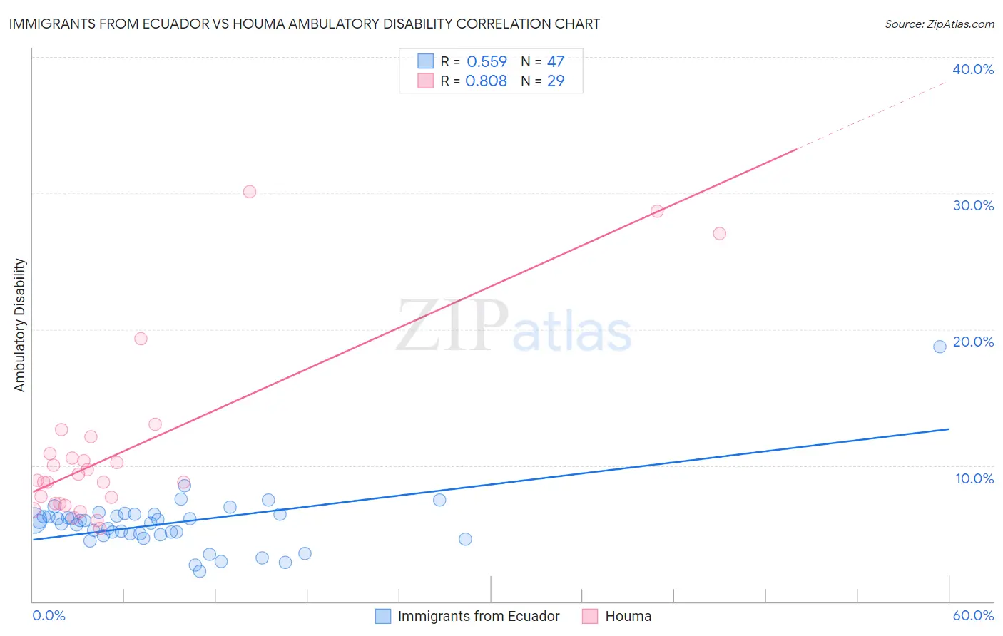 Immigrants from Ecuador vs Houma Ambulatory Disability