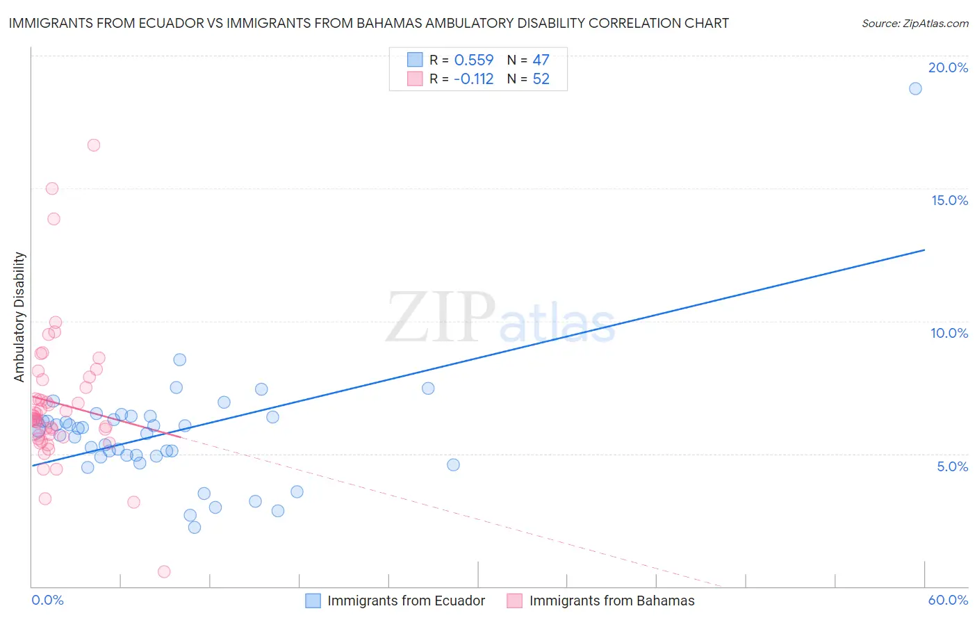 Immigrants from Ecuador vs Immigrants from Bahamas Ambulatory Disability