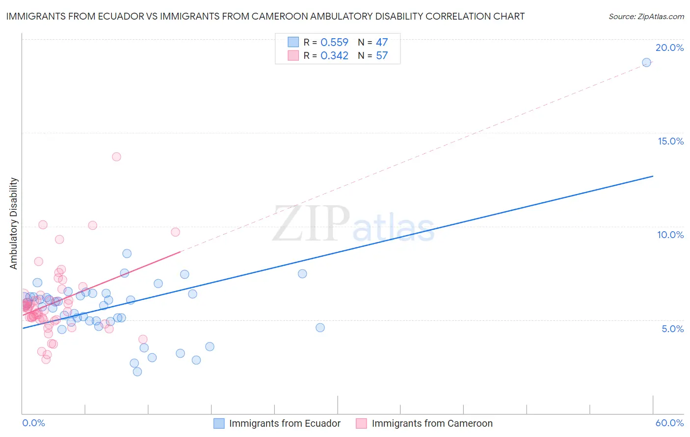 Immigrants from Ecuador vs Immigrants from Cameroon Ambulatory Disability