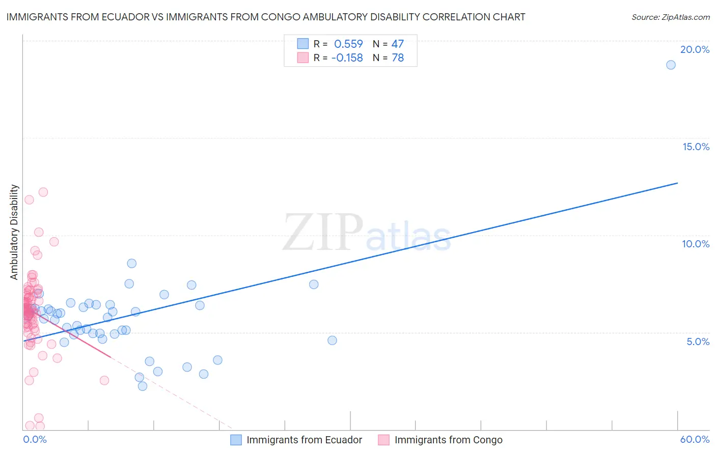 Immigrants from Ecuador vs Immigrants from Congo Ambulatory Disability