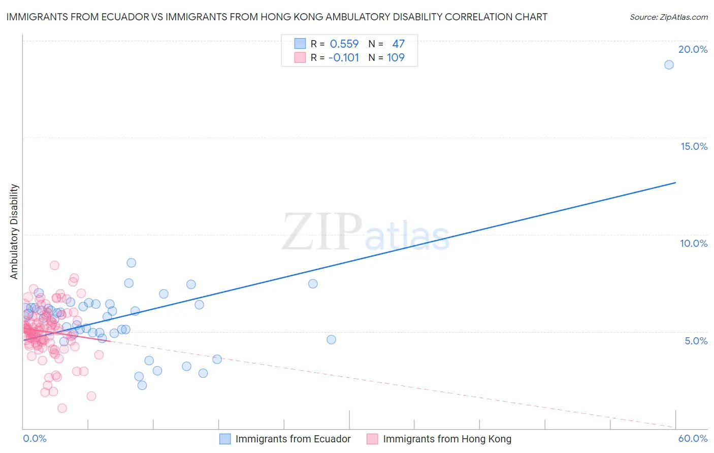 Immigrants from Ecuador vs Immigrants from Hong Kong Ambulatory Disability