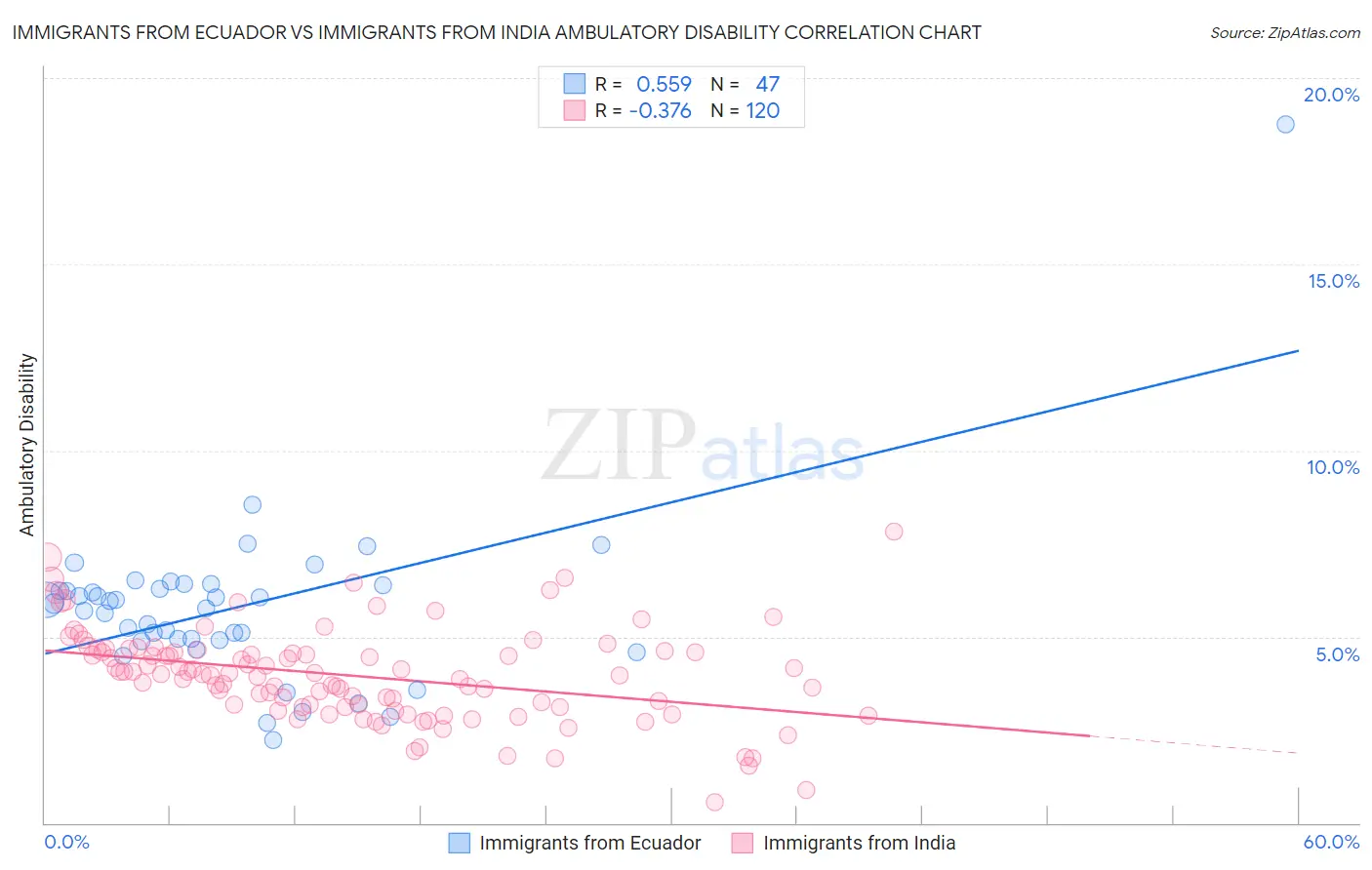 Immigrants from Ecuador vs Immigrants from India Ambulatory Disability