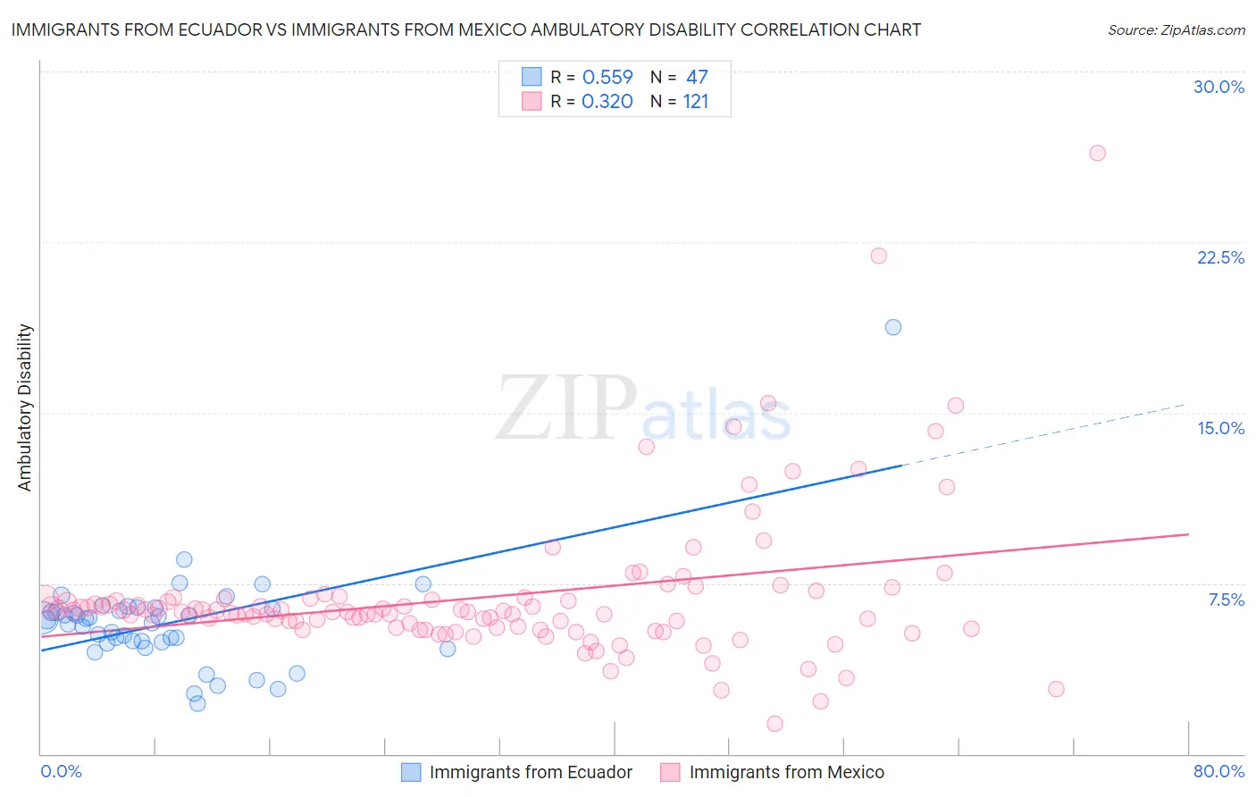 Immigrants from Ecuador vs Immigrants from Mexico Ambulatory Disability