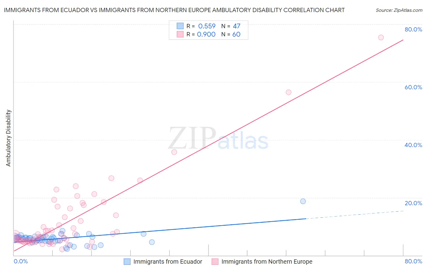 Immigrants from Ecuador vs Immigrants from Northern Europe Ambulatory Disability