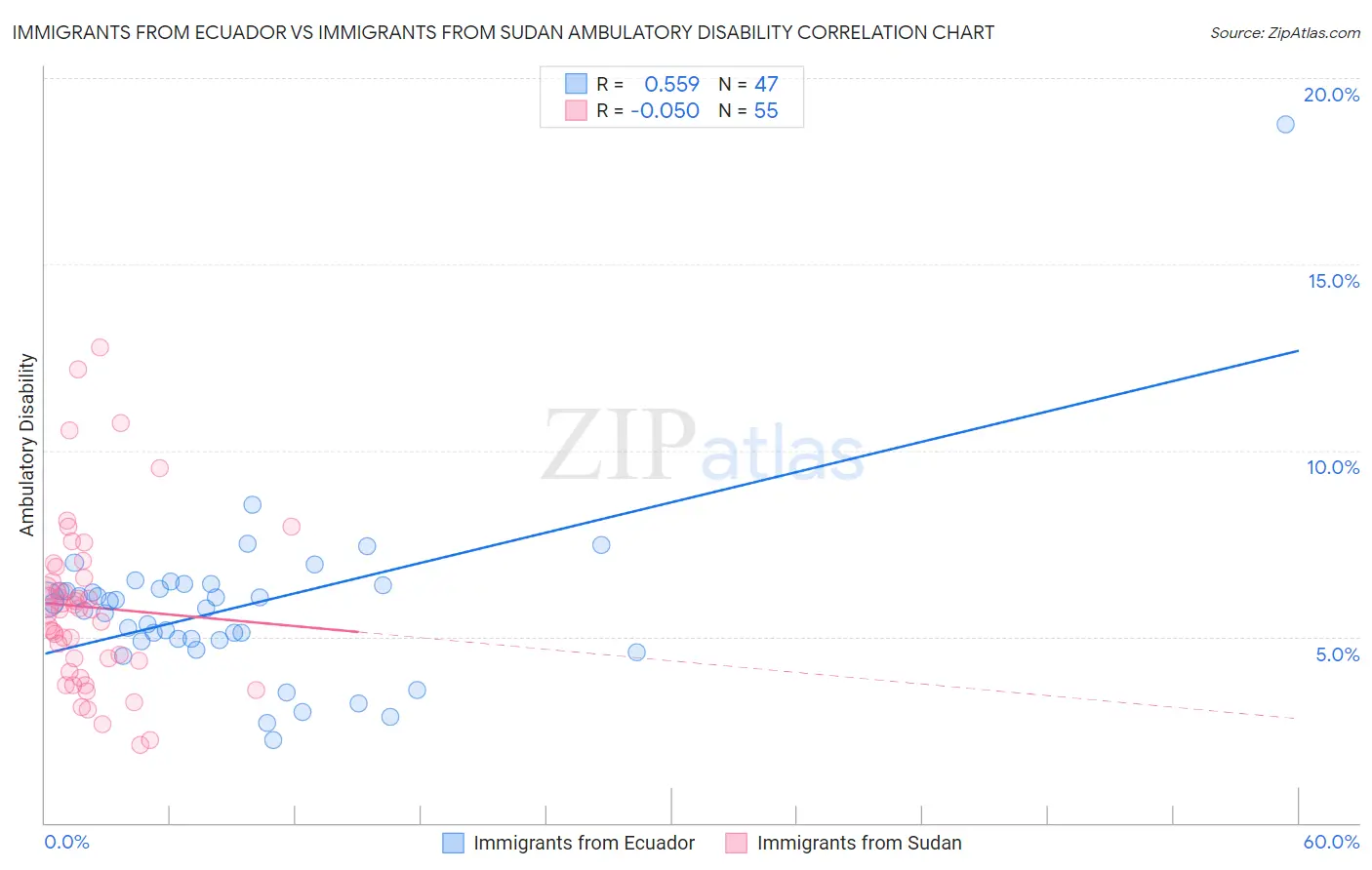 Immigrants from Ecuador vs Immigrants from Sudan Ambulatory Disability