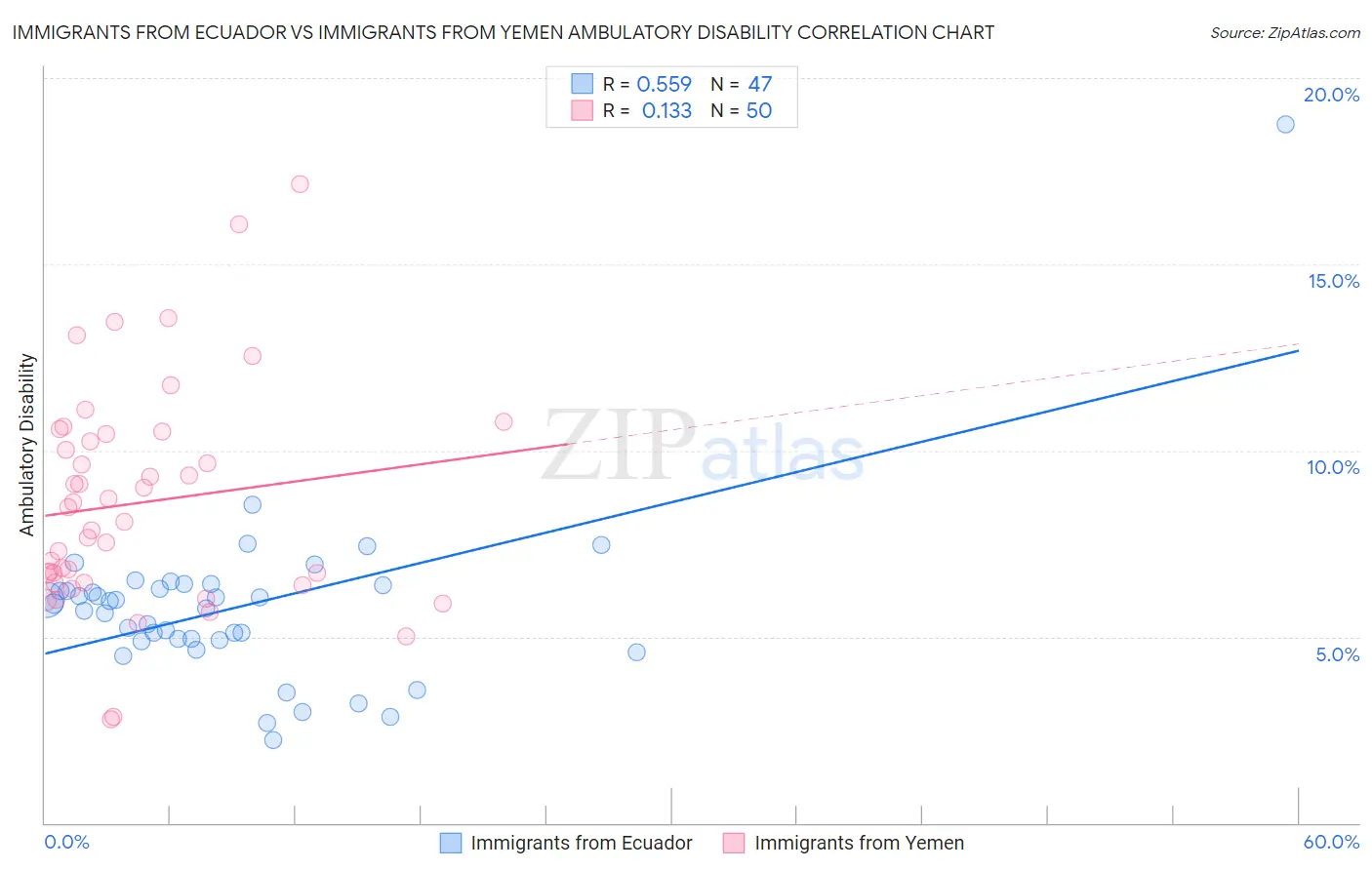 Immigrants from Ecuador vs Immigrants from Yemen Ambulatory Disability