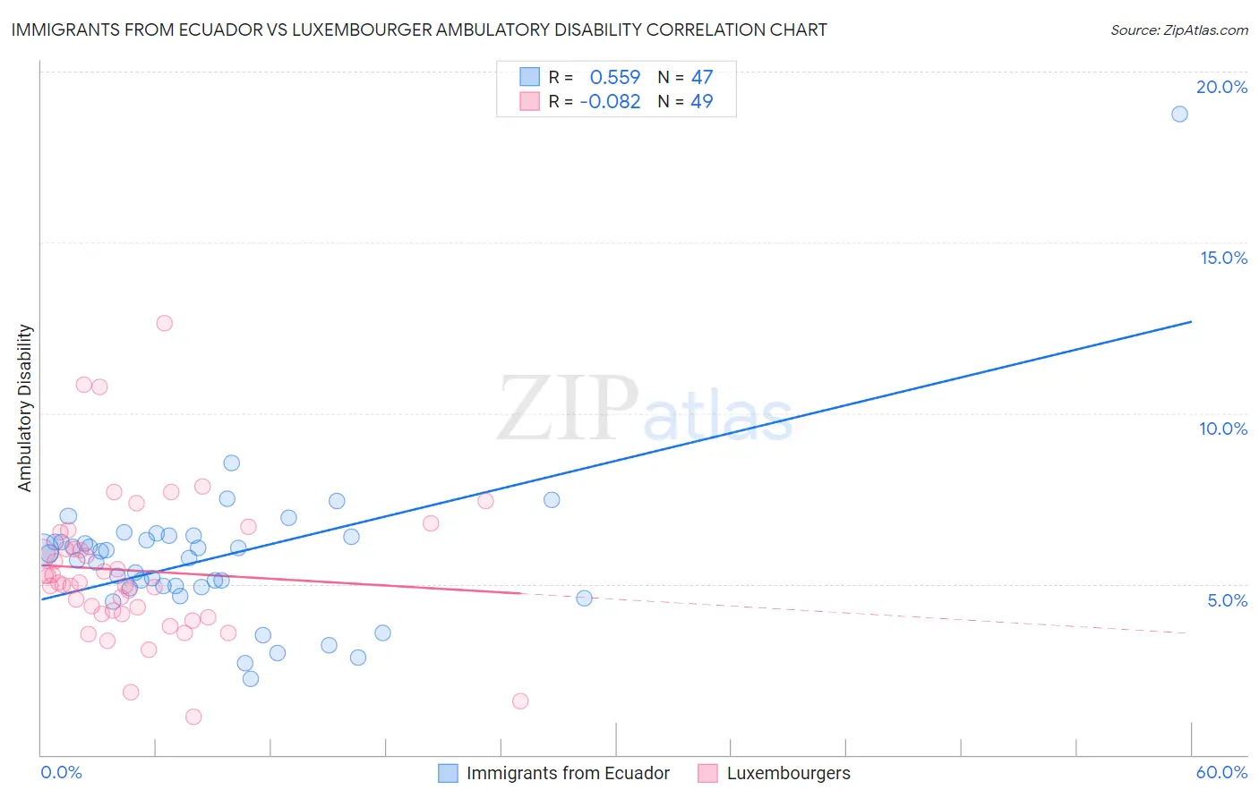 Immigrants from Ecuador vs Luxembourger Ambulatory Disability