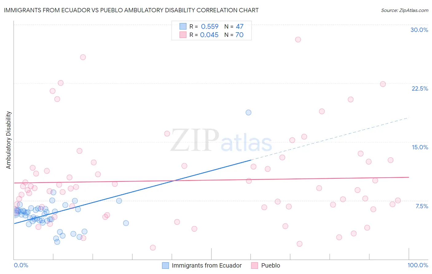 Immigrants from Ecuador vs Pueblo Ambulatory Disability