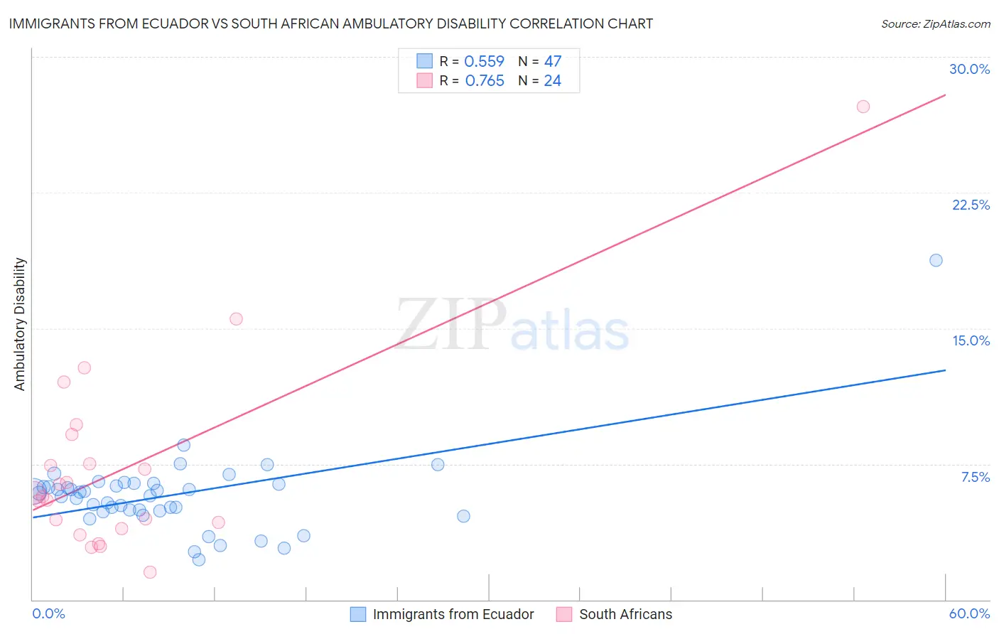 Immigrants from Ecuador vs South African Ambulatory Disability