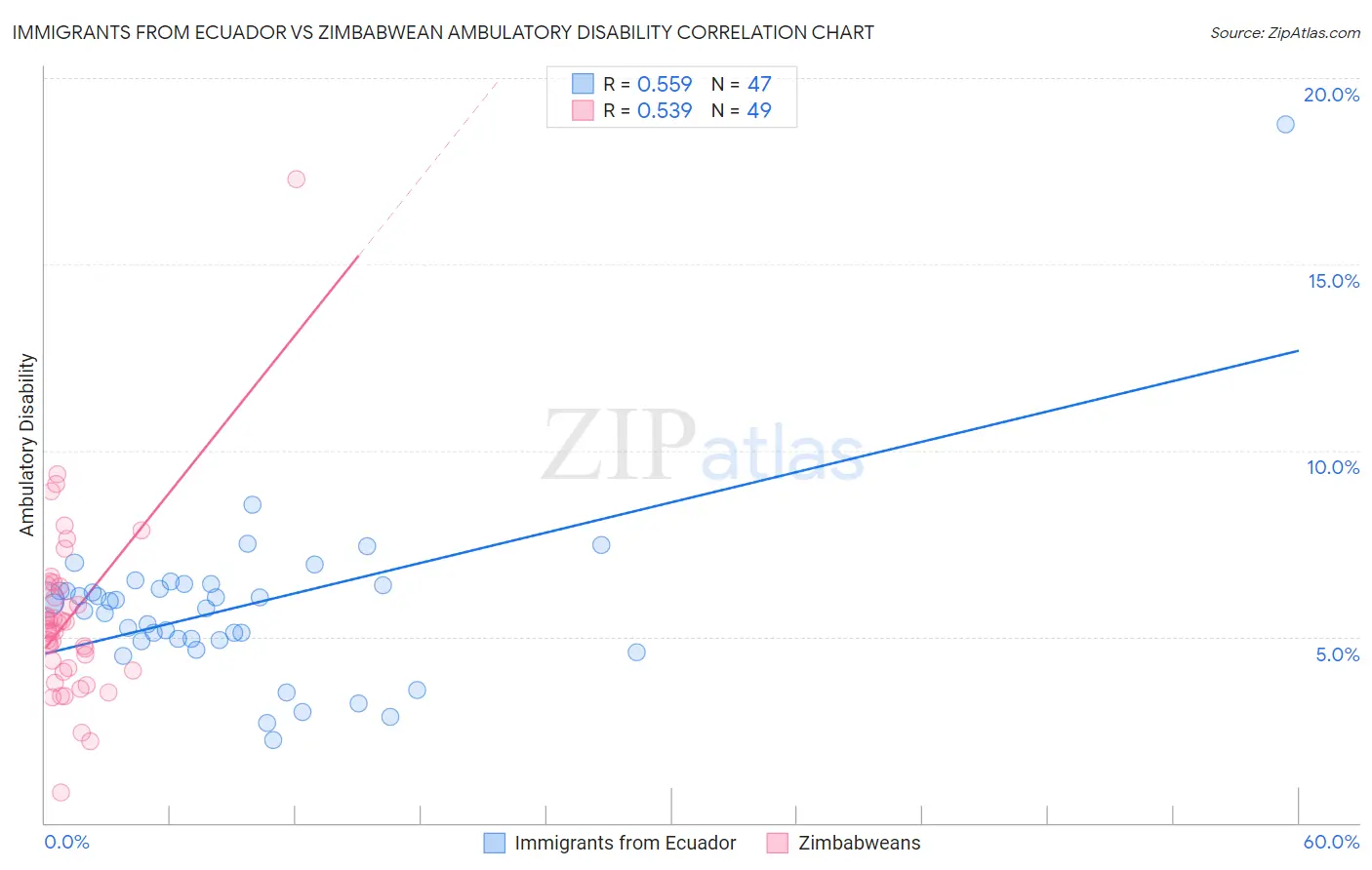 Immigrants from Ecuador vs Zimbabwean Ambulatory Disability