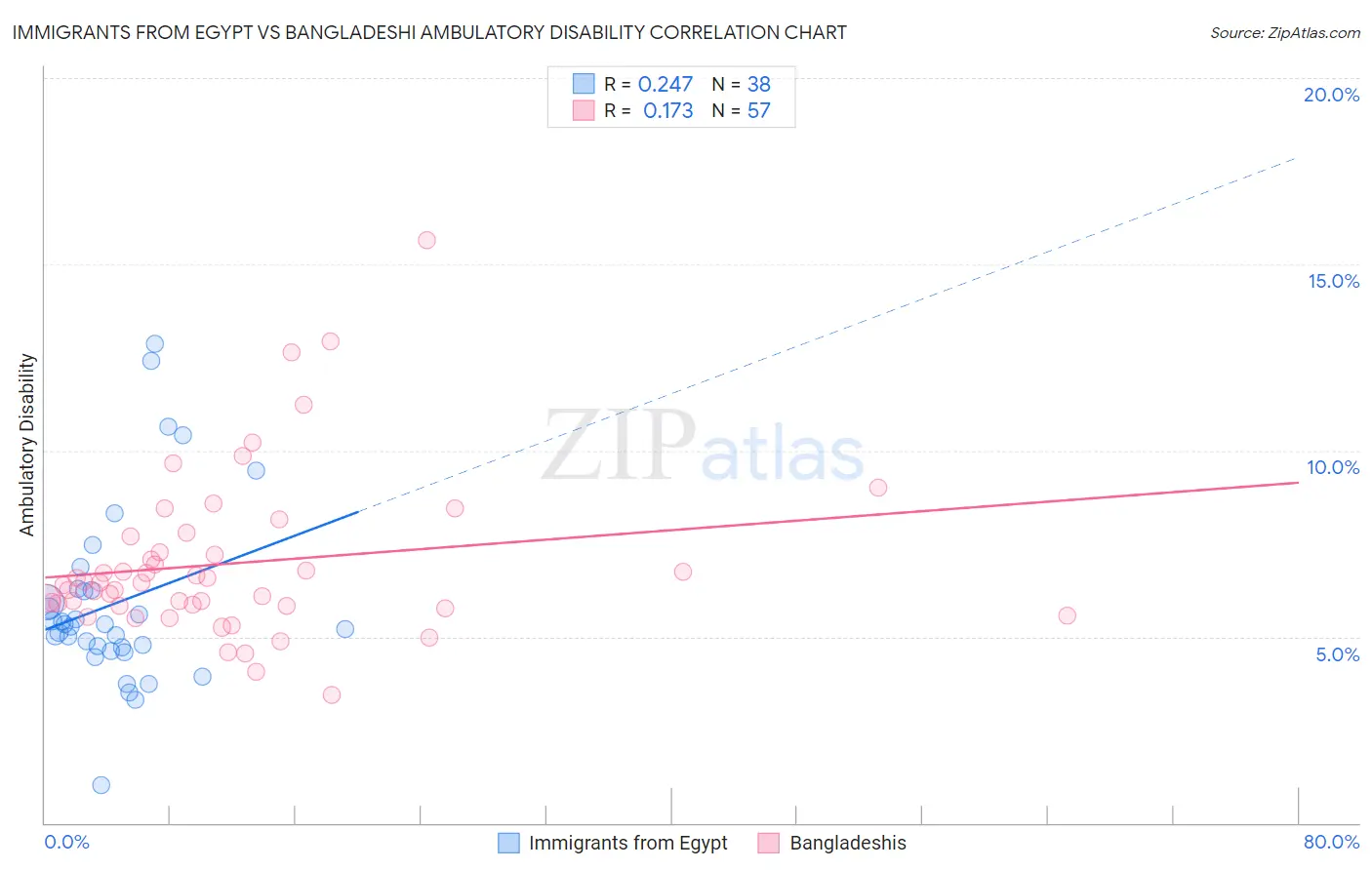 Immigrants from Egypt vs Bangladeshi Ambulatory Disability