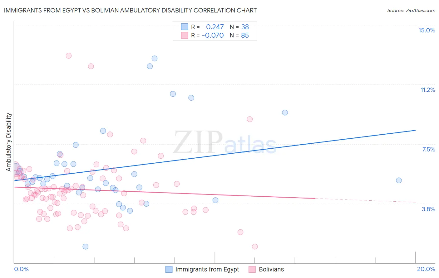 Immigrants from Egypt vs Bolivian Ambulatory Disability