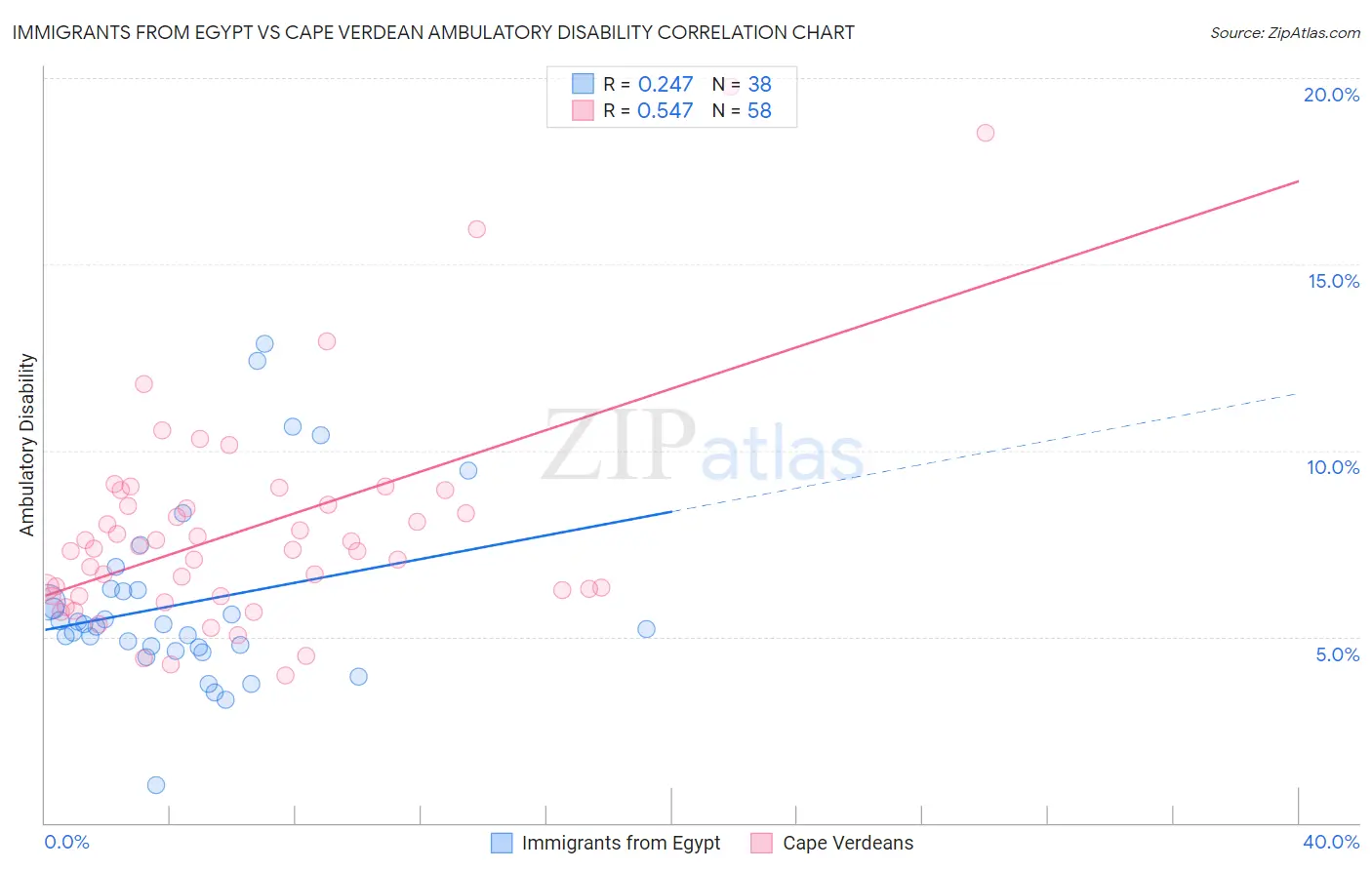 Immigrants from Egypt vs Cape Verdean Ambulatory Disability