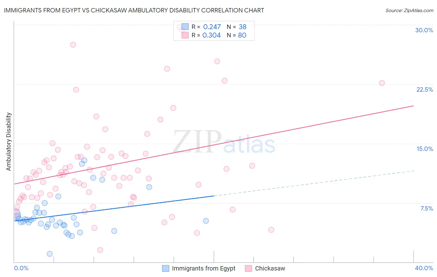 Immigrants from Egypt vs Chickasaw Ambulatory Disability