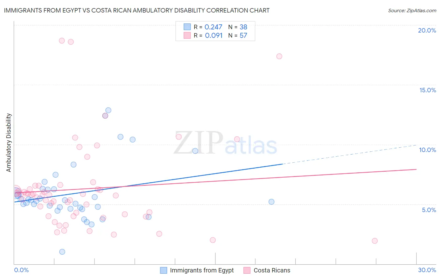 Immigrants from Egypt vs Costa Rican Ambulatory Disability