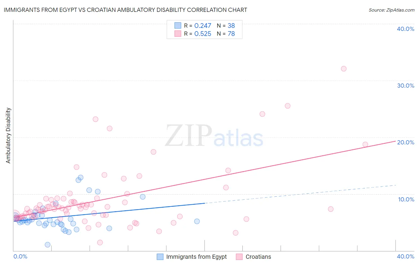 Immigrants from Egypt vs Croatian Ambulatory Disability