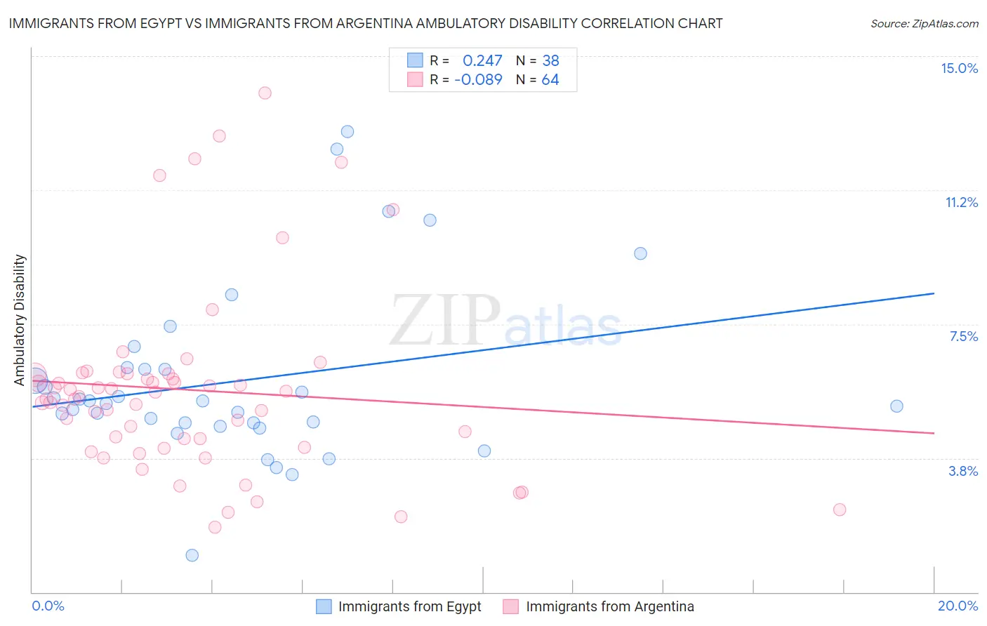 Immigrants from Egypt vs Immigrants from Argentina Ambulatory Disability