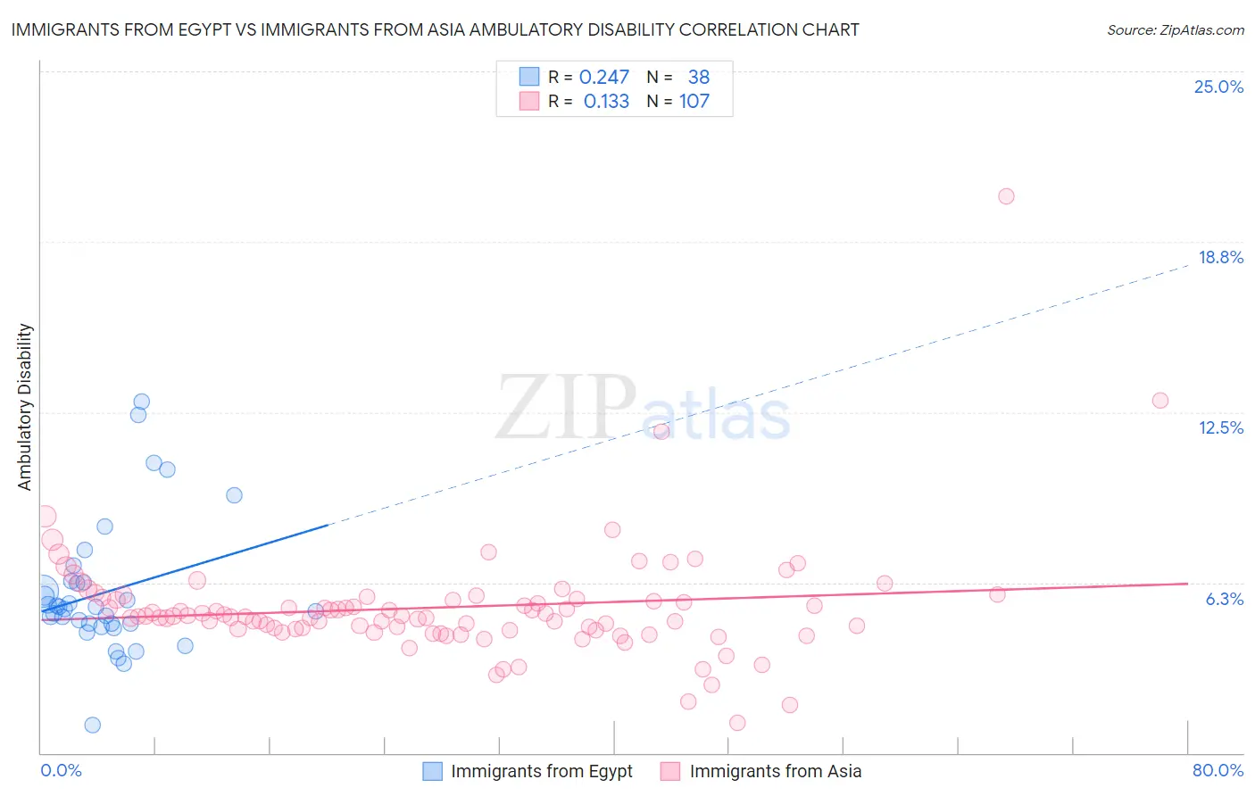 Immigrants from Egypt vs Immigrants from Asia Ambulatory Disability