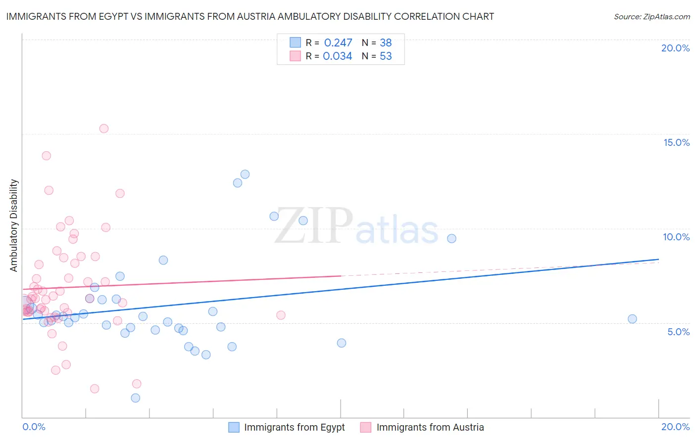 Immigrants from Egypt vs Immigrants from Austria Ambulatory Disability