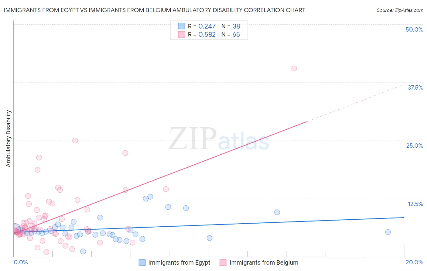 Immigrants from Egypt vs Immigrants from Belgium Ambulatory Disability