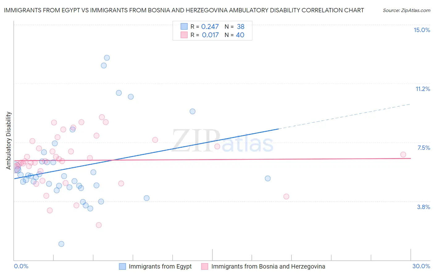 Immigrants from Egypt vs Immigrants from Bosnia and Herzegovina Ambulatory Disability