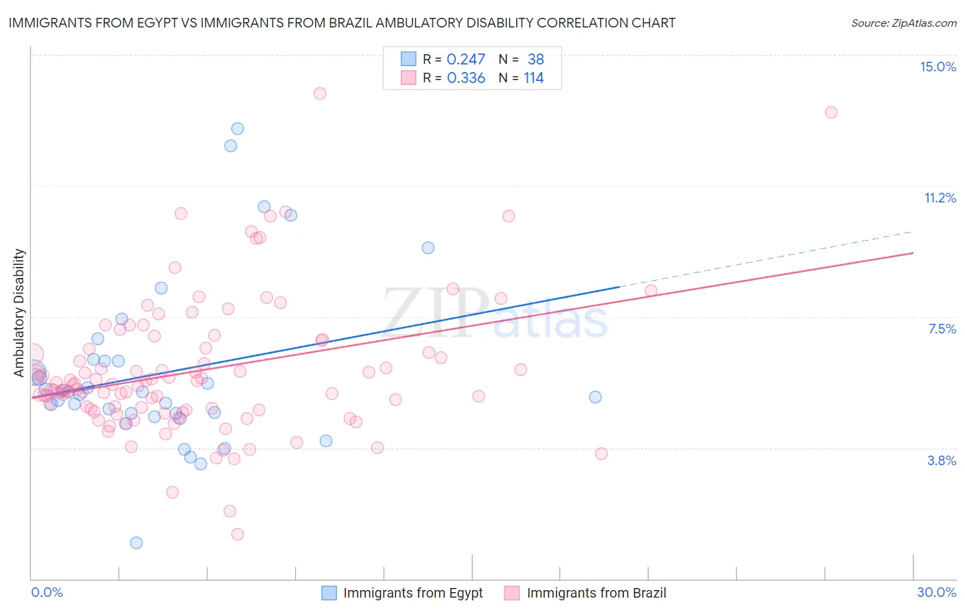 Immigrants from Egypt vs Immigrants from Brazil Ambulatory Disability