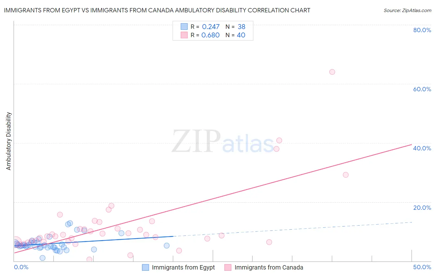 Immigrants from Egypt vs Immigrants from Canada Ambulatory Disability