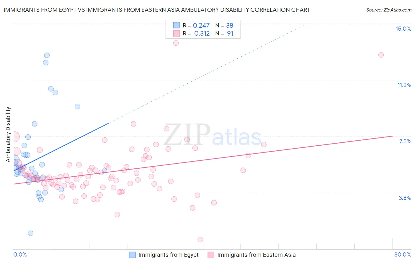 Immigrants from Egypt vs Immigrants from Eastern Asia Ambulatory Disability