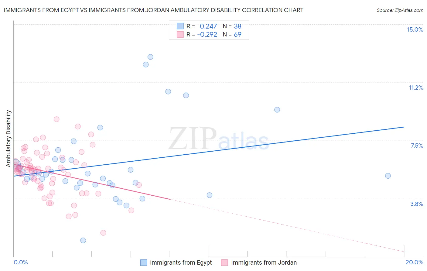 Immigrants from Egypt vs Immigrants from Jordan Ambulatory Disability