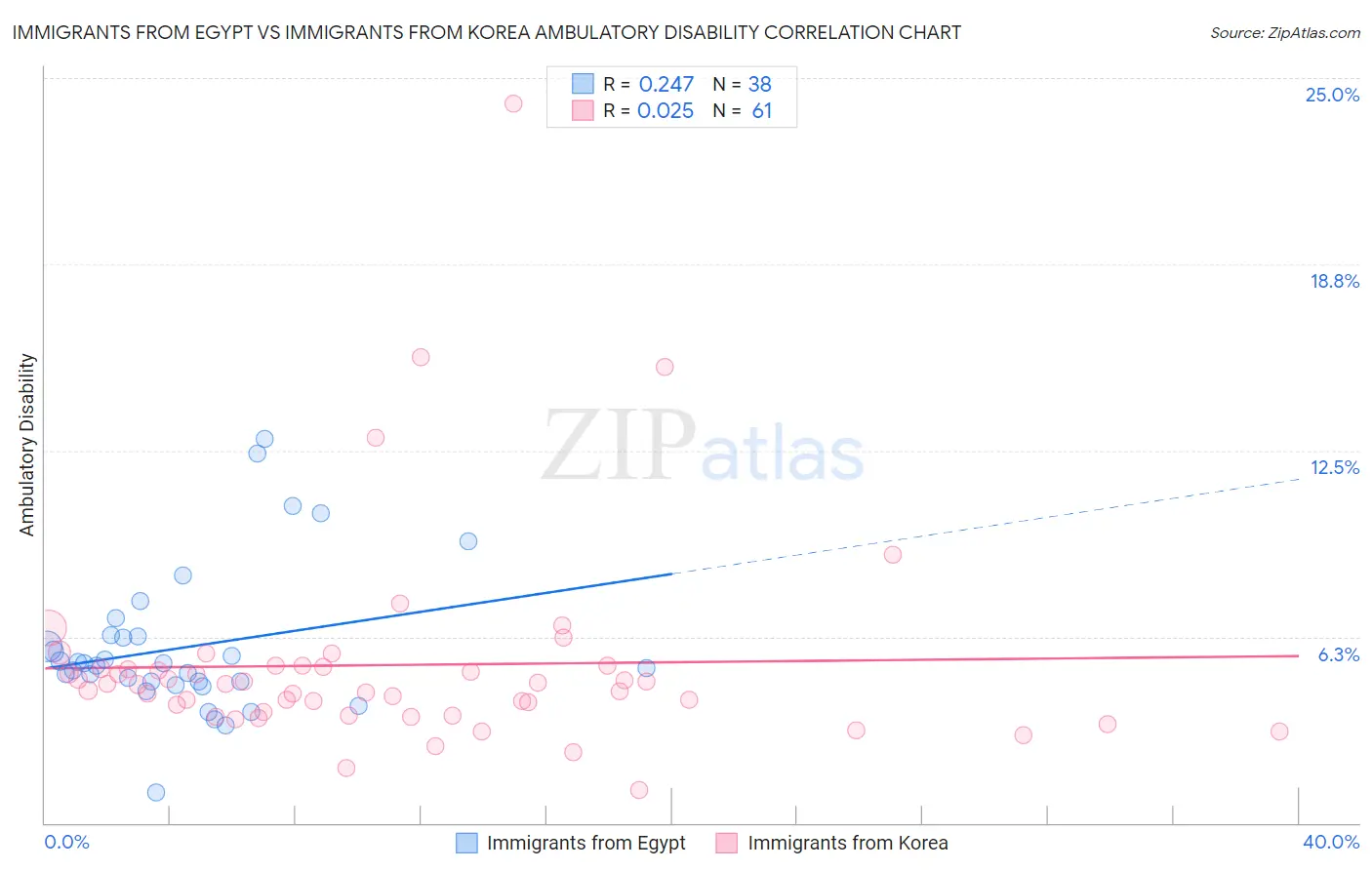 Immigrants from Egypt vs Immigrants from Korea Ambulatory Disability