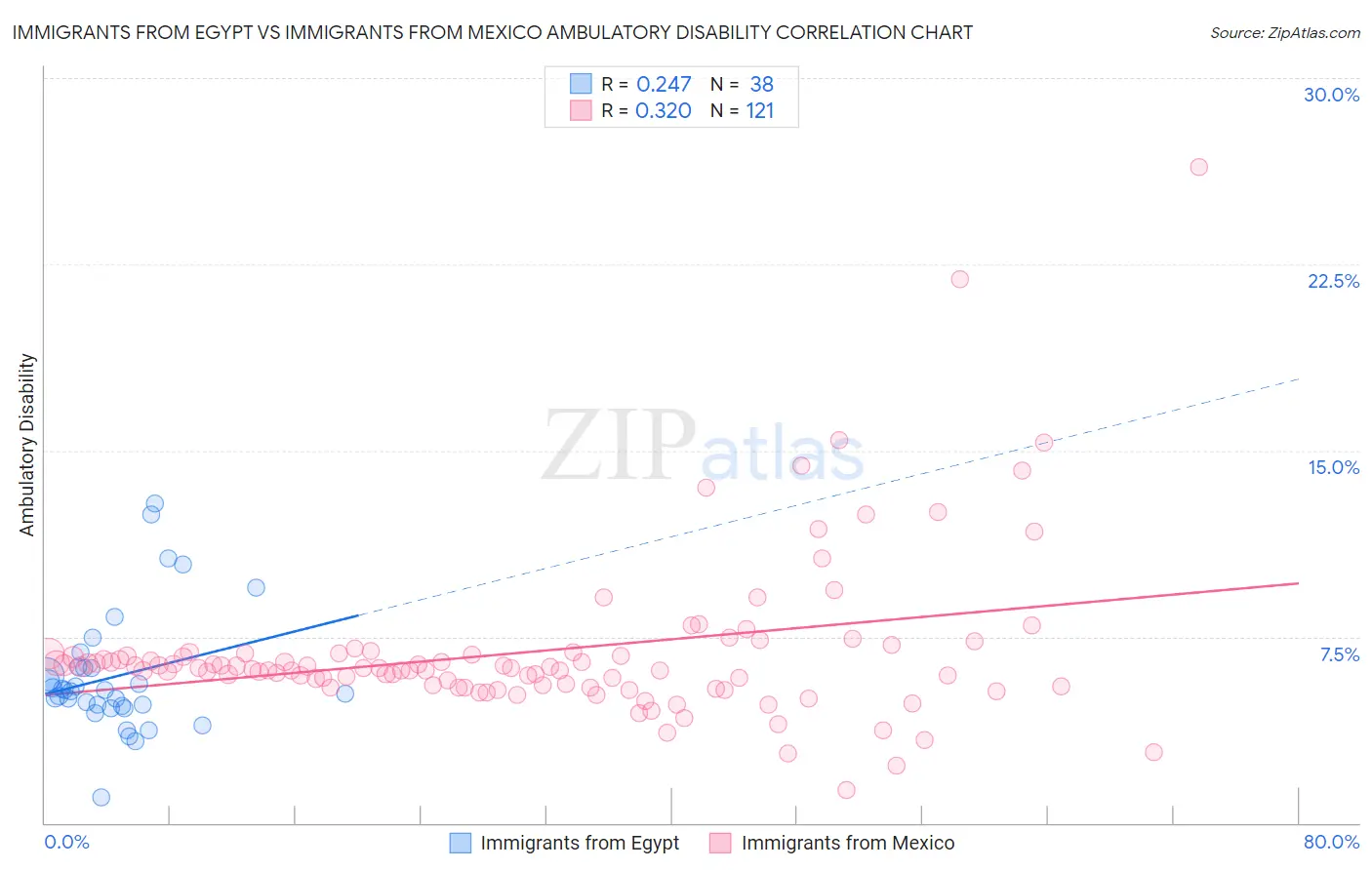 Immigrants from Egypt vs Immigrants from Mexico Ambulatory Disability