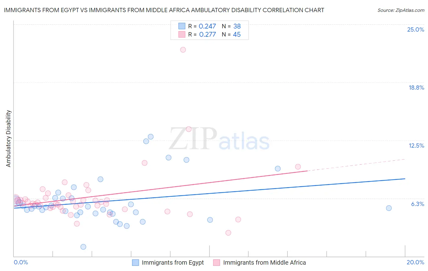 Immigrants from Egypt vs Immigrants from Middle Africa Ambulatory Disability