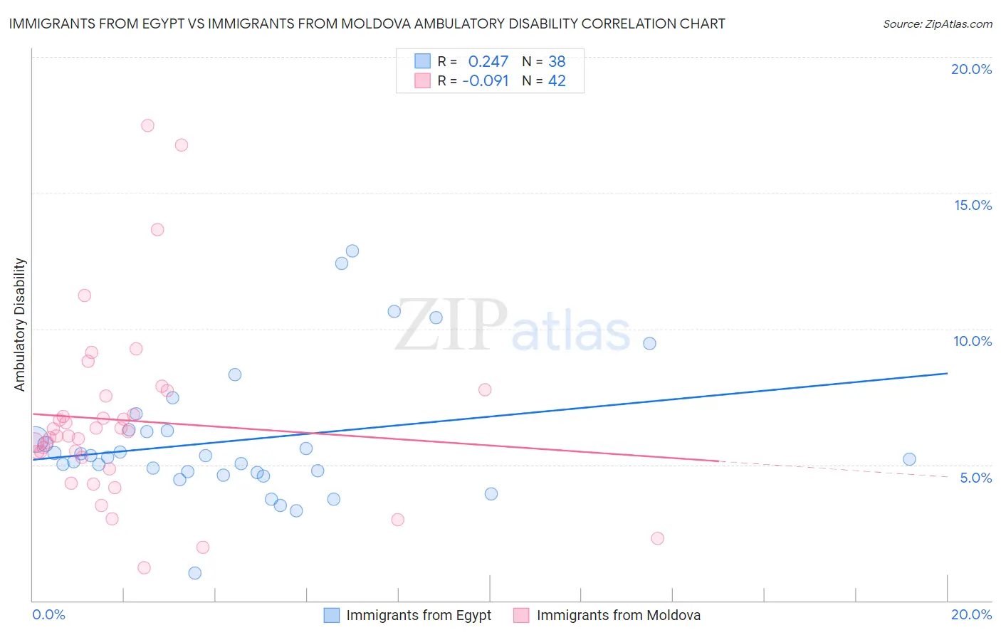 Immigrants from Egypt vs Immigrants from Moldova Ambulatory Disability