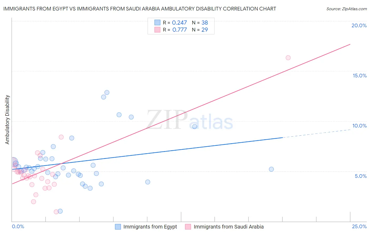 Immigrants from Egypt vs Immigrants from Saudi Arabia Ambulatory Disability