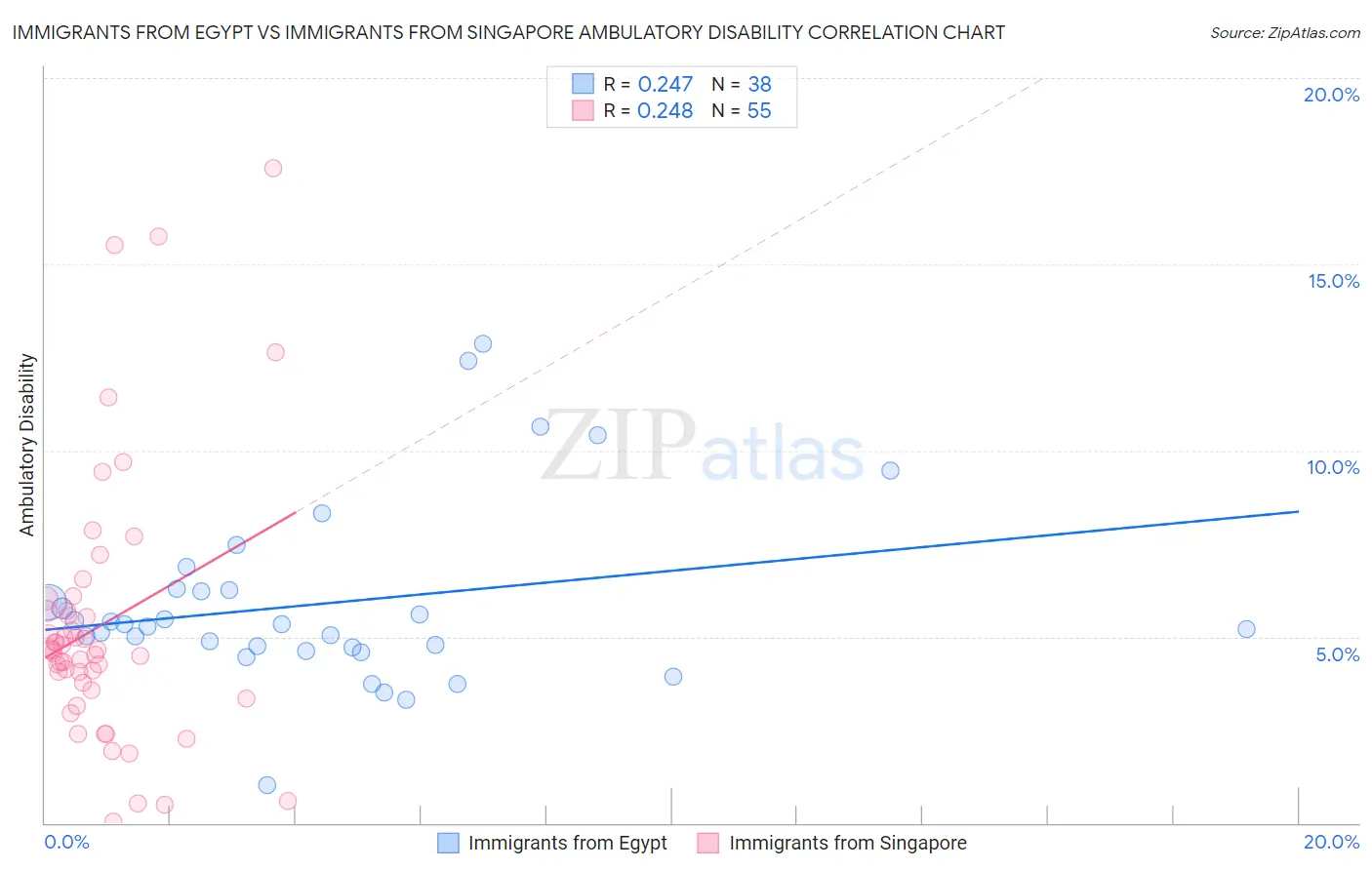 Immigrants from Egypt vs Immigrants from Singapore Ambulatory Disability