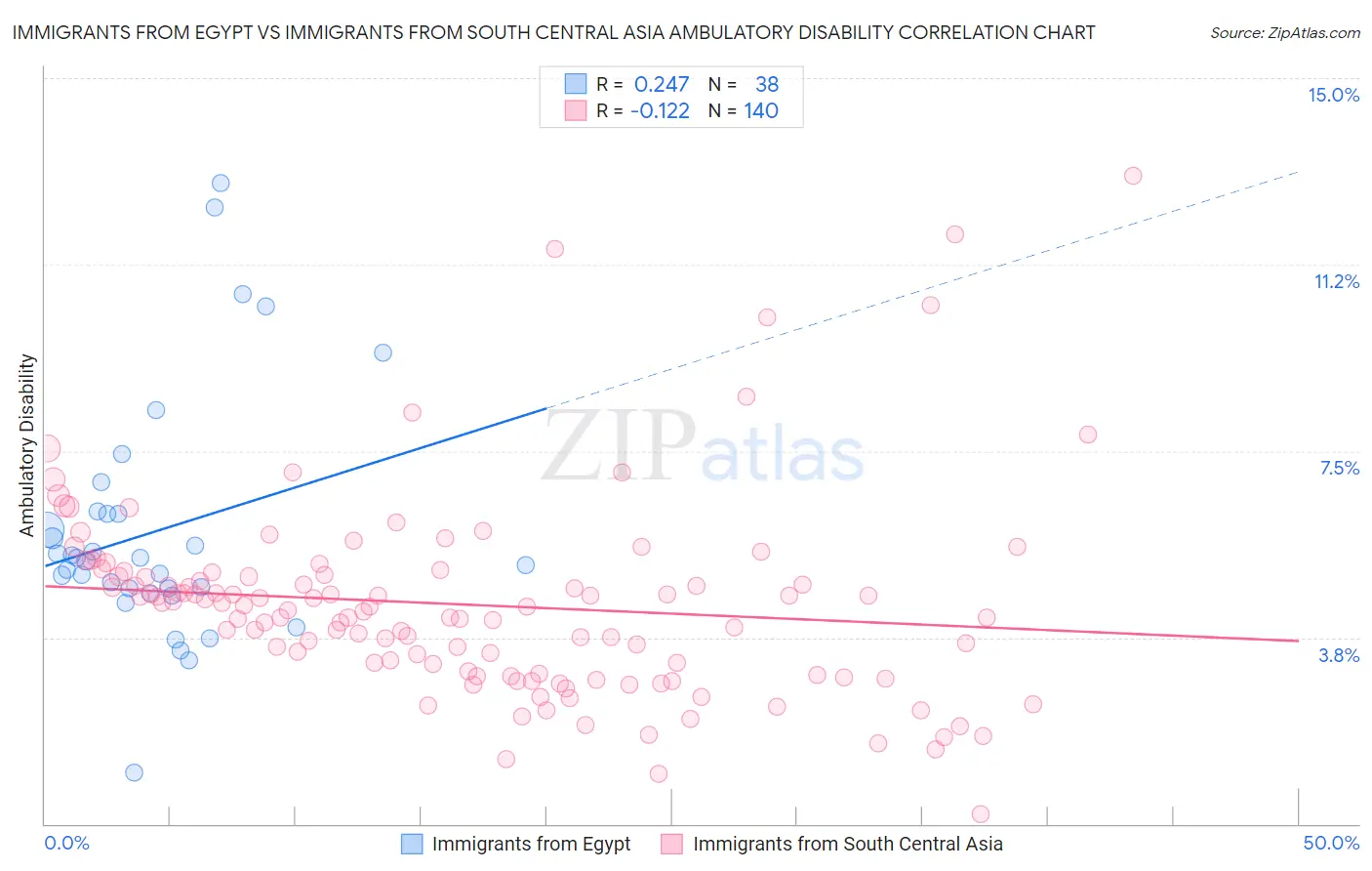 Immigrants from Egypt vs Immigrants from South Central Asia Ambulatory Disability