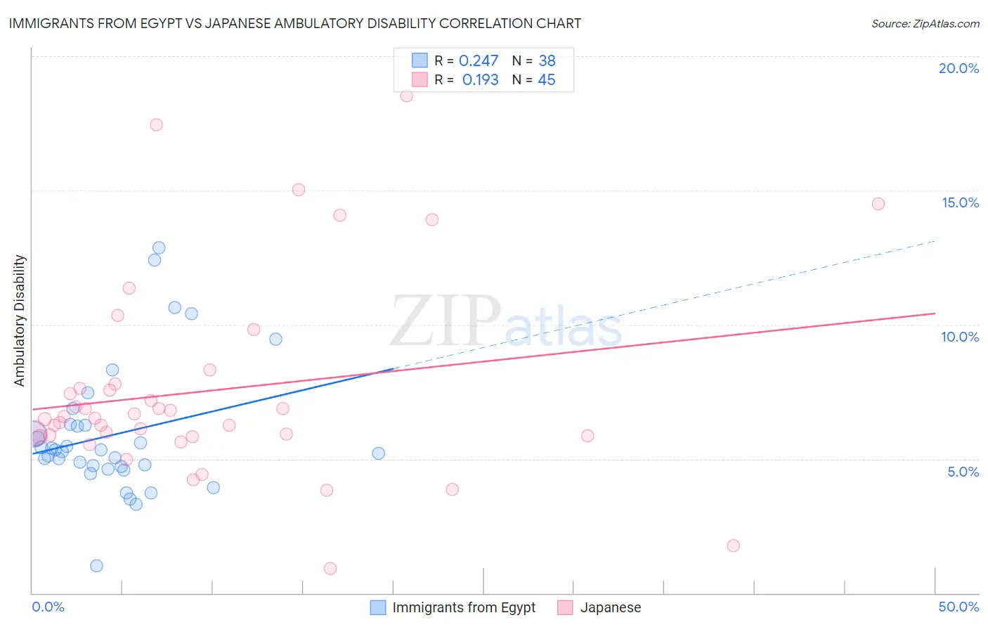 Immigrants from Egypt vs Japanese Ambulatory Disability