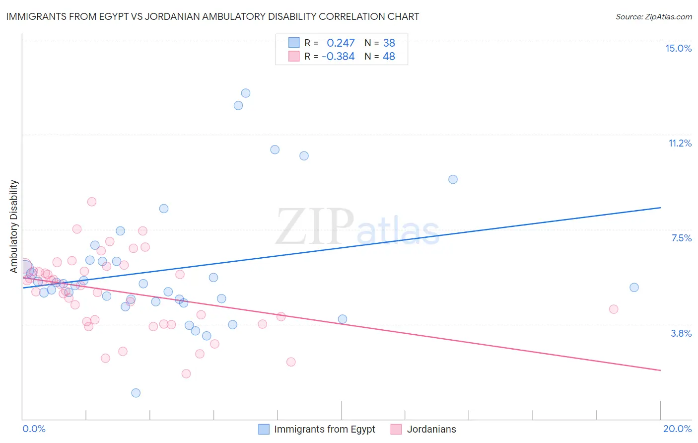 Immigrants from Egypt vs Jordanian Ambulatory Disability