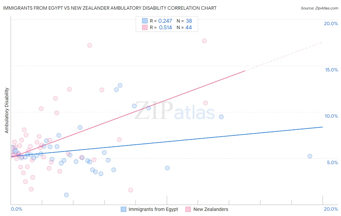 Immigrants from Egypt vs New Zealander Ambulatory Disability