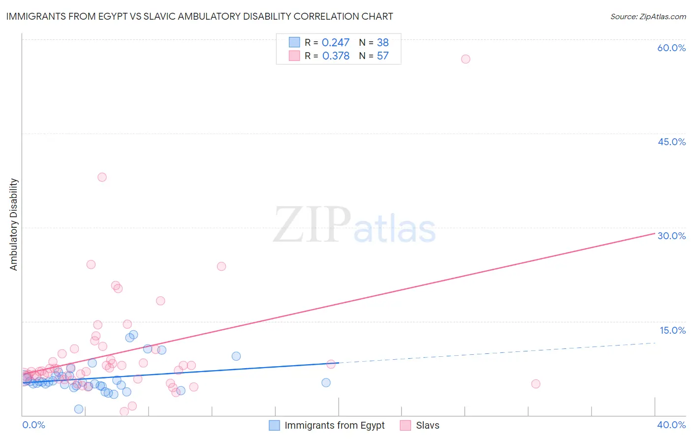 Immigrants from Egypt vs Slavic Ambulatory Disability