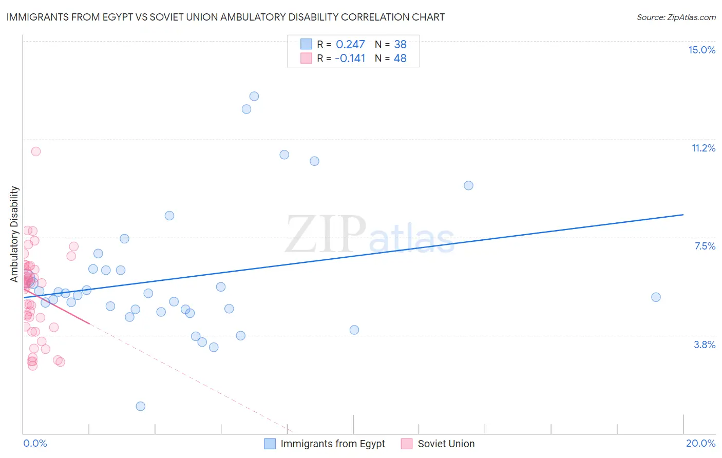 Immigrants from Egypt vs Soviet Union Ambulatory Disability