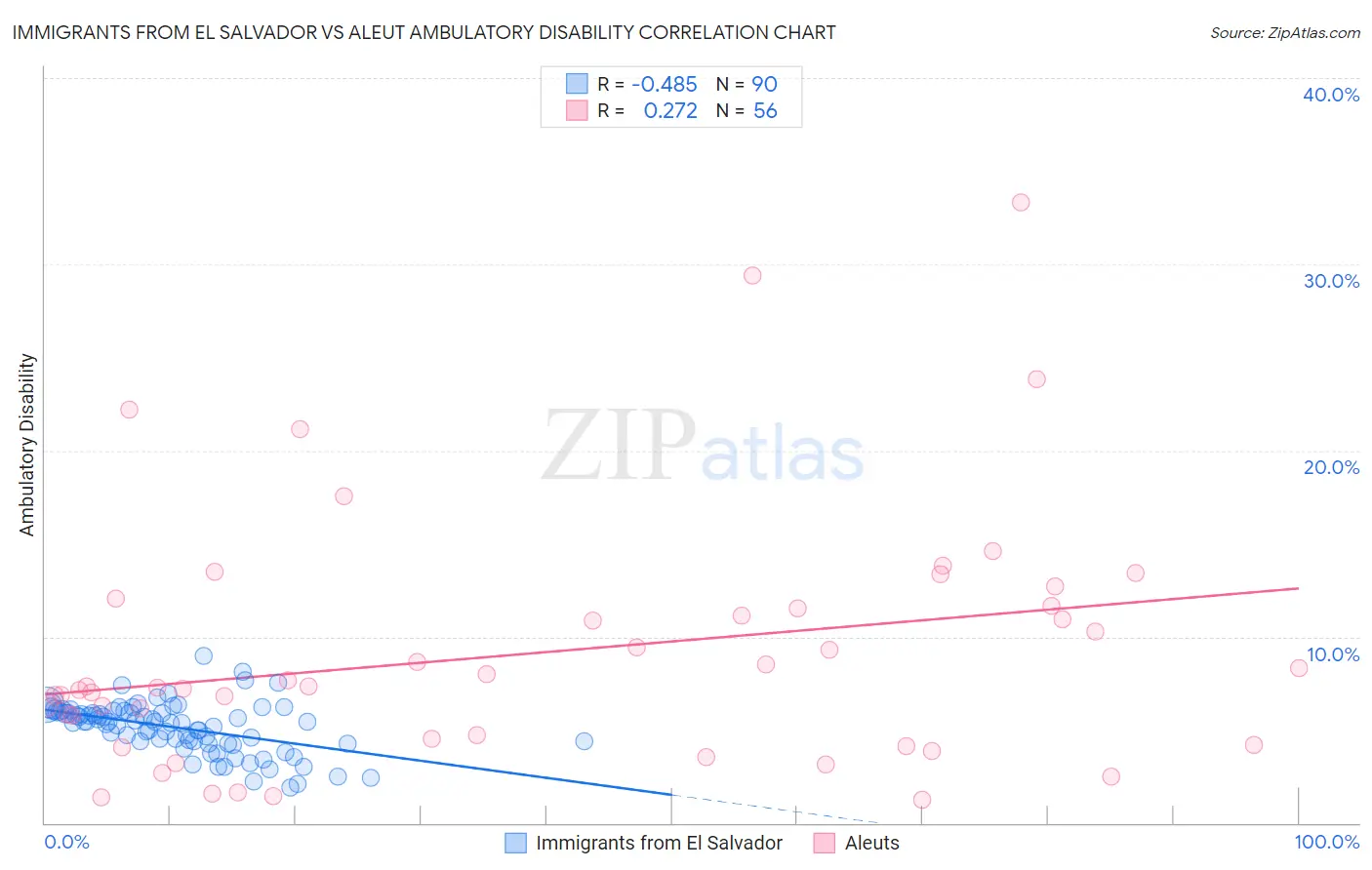 Immigrants from El Salvador vs Aleut Ambulatory Disability