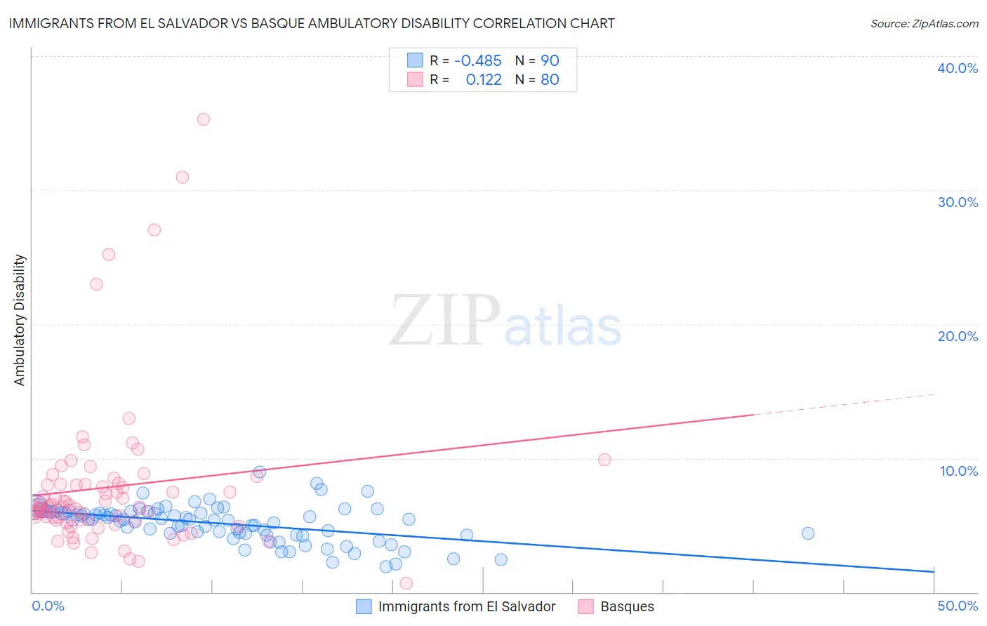 Immigrants from El Salvador vs Basque Ambulatory Disability