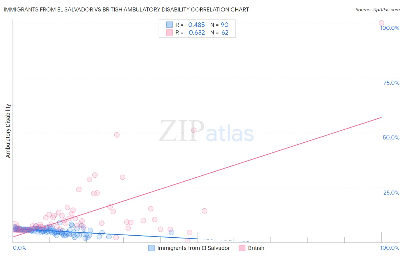 Immigrants from El Salvador vs British Ambulatory Disability