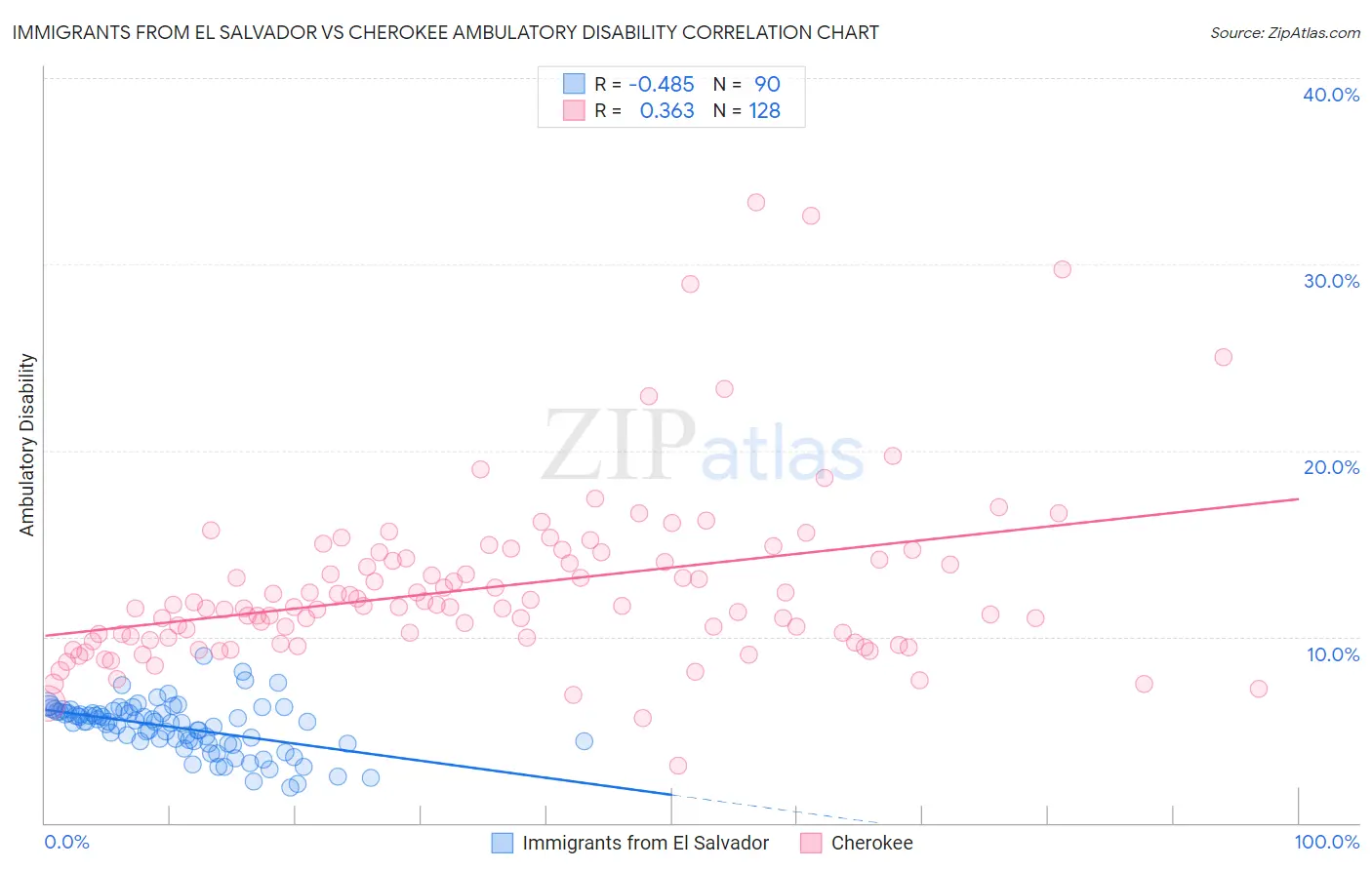 Immigrants from El Salvador vs Cherokee Ambulatory Disability